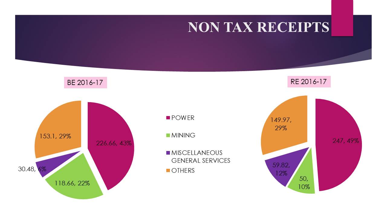 Department of Finance GoAP