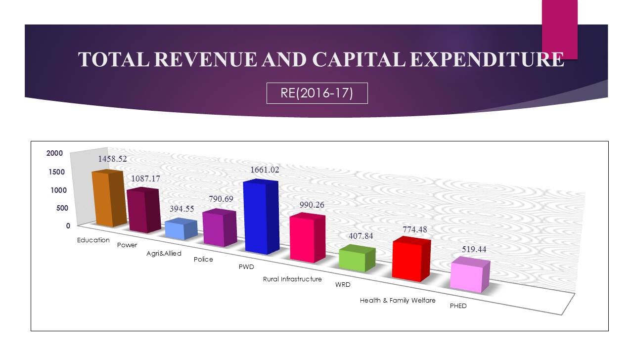 Department of Finance GoAP